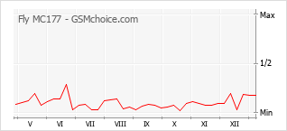 Диаграмма изменений популярности телефона Fly MC177