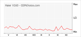Populariteit van de telefoon: diagram Haier V160
