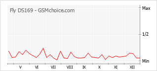 Diagramm der Poplularitätveränderungen von Fly DS169