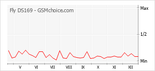 Gráfico de los cambios de popularidad Fly DS169