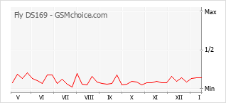 Le graphique de popularité de Fly DS169