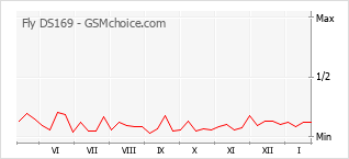 Диаграмма изменений популярности телефона Fly DS169
