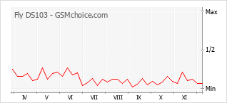 Popularity chart of Fly DS103