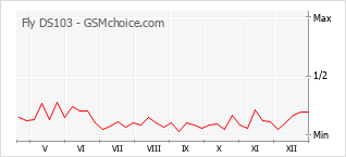 Gráfico de los cambios de popularidad Fly DS103