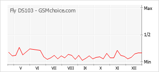 Grafico di modifiche della popolarità del telefono cellulare Fly DS103