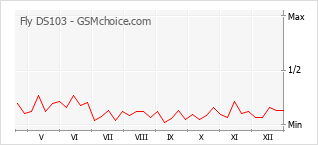 Traçar mudanças de populariedade do telemóvel Fly DS103