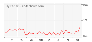 Диаграмма изменений популярности телефона Fly DS103