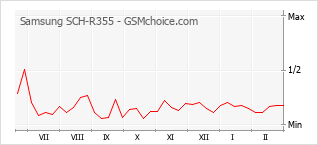 Diagramm der Poplularitätveränderungen von Samsung SCH-R355