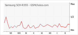 Grafico di modifiche della popolarità del telefono cellulare Samsung SCH-R355