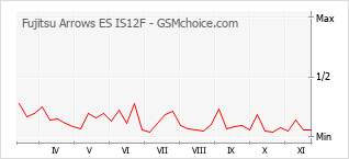 Diagramm der Poplularitätveränderungen von Fujitsu Arrows ES IS12F