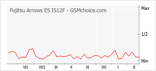 Grafico di modifiche della popolarità del telefono cellulare Fujitsu Arrows ES IS12F