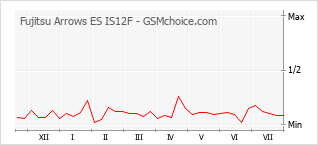 Populariteit van de telefoon: diagram Fujitsu Arrows ES IS12F