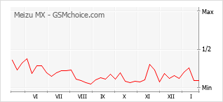 Popularity chart of Meizu MX