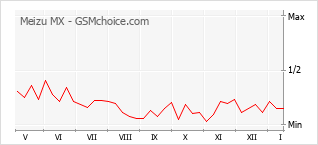 Gráfico de los cambios de popularidad Meizu MX