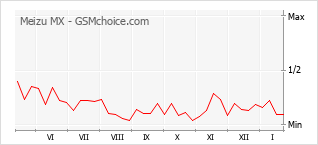 Le graphique de popularité de Meizu MX