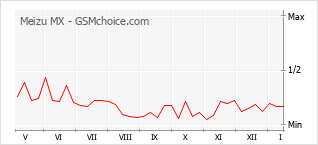 Populariteit van de telefoon: diagram Meizu MX