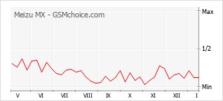 Traçar mudanças de populariedade do telemóvel Meizu MX