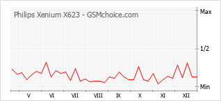 Diagramm der Poplularitätveränderungen von Philips Xenium X623