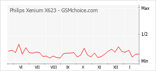 Popularity chart of Philips Xenium X623