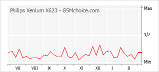 手機聲望改變圖表 Philips Xenium X623