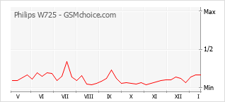 Gráfico de los cambios de popularidad Philips W725