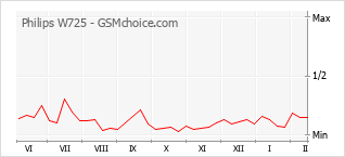 Grafico di modifiche della popolarità del telefono cellulare Philips W725