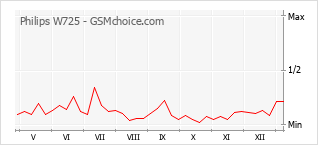 Диаграмма изменений популярности телефона Philips W725