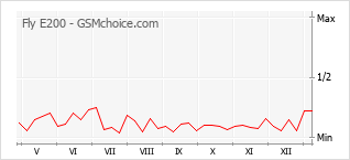 Popularity chart of Fly E200