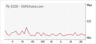 Gráfico de los cambios de popularidad Fly E200