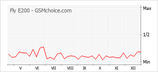 Диаграмма изменений популярности телефона Fly E200