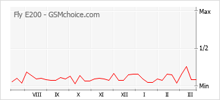 手機聲望改變圖表 Fly E200