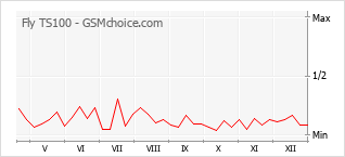 Diagramm der Poplularitätveränderungen von Fly TS100