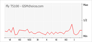 Popularity chart of Fly TS100