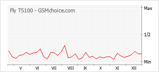 Gráfico de los cambios de popularidad Fly TS100