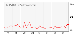 Le graphique de popularité de Fly TS100