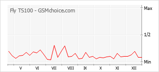 Grafico di modifiche della popolarità del telefono cellulare Fly TS100