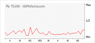 Диаграмма изменений популярности телефона Fly TS100