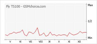 手机声望改变图表 Fly TS100