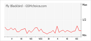 Diagramm der Poplularitätveränderungen von Fly Blackbird