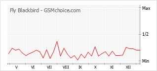 Gráfico de los cambios de popularidad Fly Blackbird