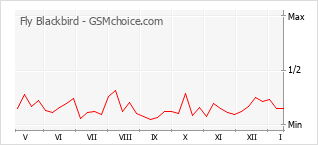 Le graphique de popularité de Fly Blackbird
