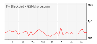 Grafico di modifiche della popolarità del telefono cellulare Fly Blackbird