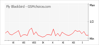 Populariteit van de telefoon: diagram Fly Blackbird