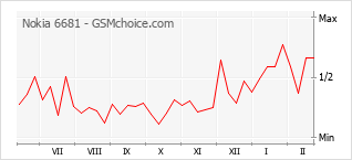 Gráfico de los cambios de popularidad Nokia 6681