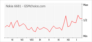 Grafico di modifiche della popolarità del telefono cellulare Nokia 6681