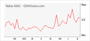 Traçar mudanças de populariedade do telemóvel Nokia 6681