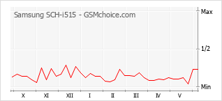 Grafico di modifiche della popolarità del telefono cellulare Samsung SCH-i515