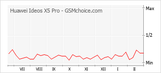 Gráfico de los cambios de popularidad Huawei Ideos X5 Pro