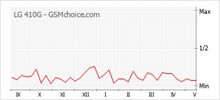 Grafico di modifiche della popolarità del telefono cellulare LG 410G