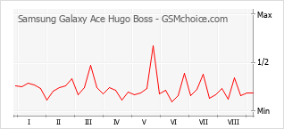 Diagramm der Poplularitätveränderungen von Samsung Galaxy Ace Hugo Boss